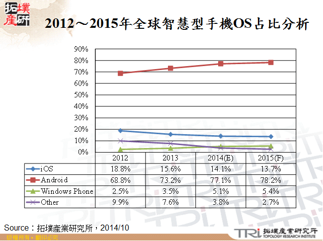 2012～2015年全球智慧型手機OS占比分析