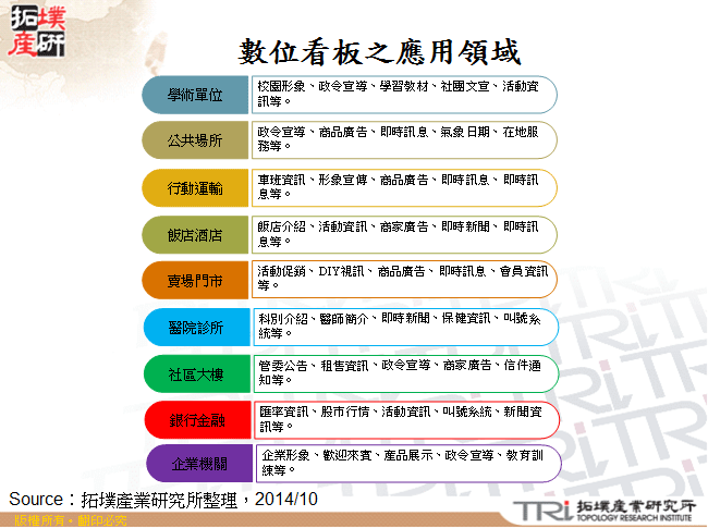 數位看板之應用領域