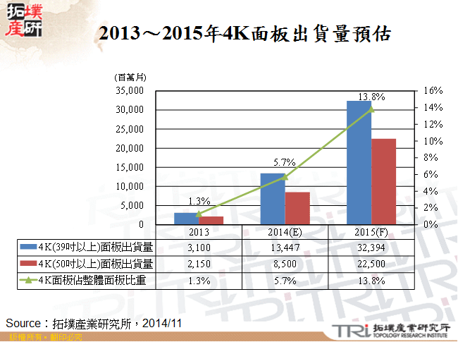 2013～2015年4K面板出貨量預估