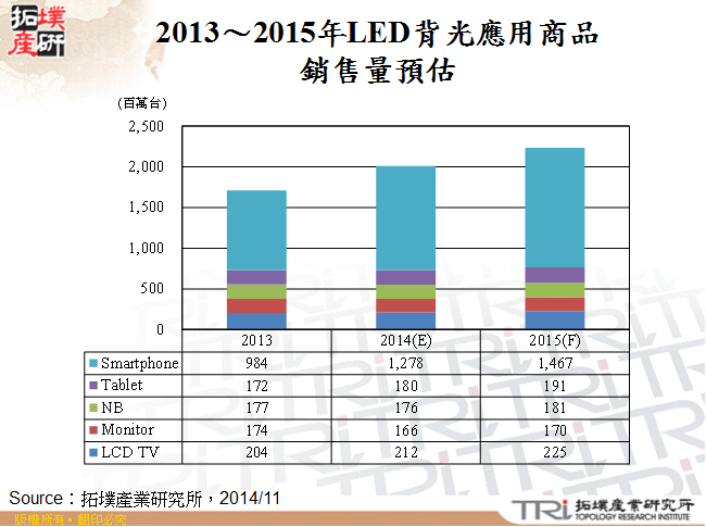 2013～2015年LED背光應用商品銷售量預估