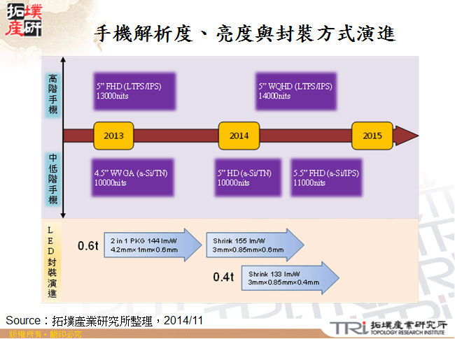 手機解析度、亮度與封裝方式演進