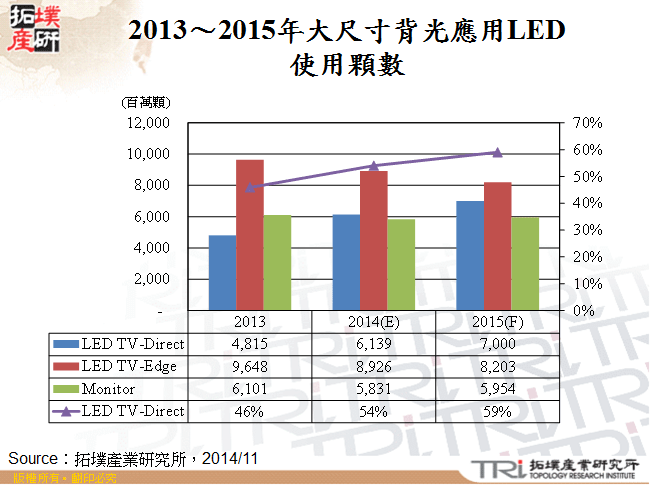 2013～2015年大尺寸背光應用LED使用顆數