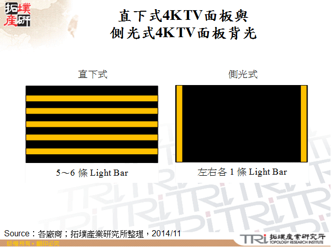 直下式4K TV面板與側光式4K TV面板背光