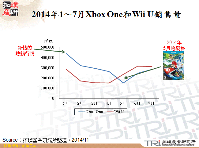 2014年1～7月Xbox One和Wii U銷售量