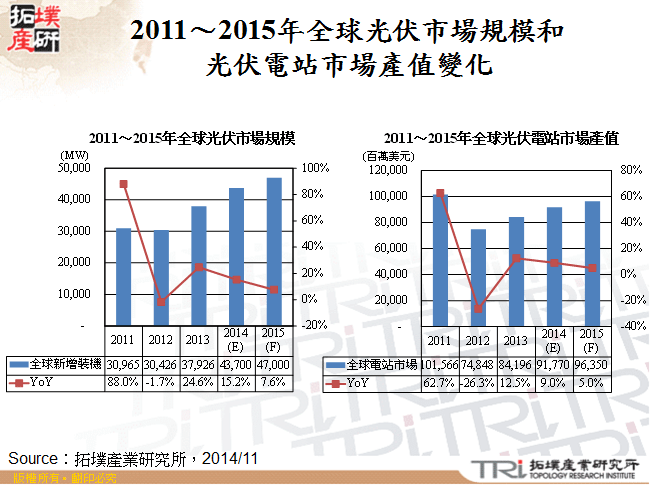 2011～2015年全球光伏市場規模和光伏電站市場產值變化