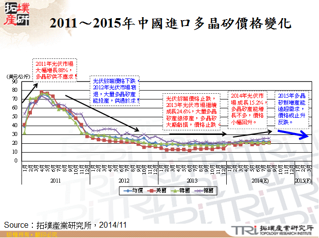 2011～2015年中國進口多晶矽價格變化