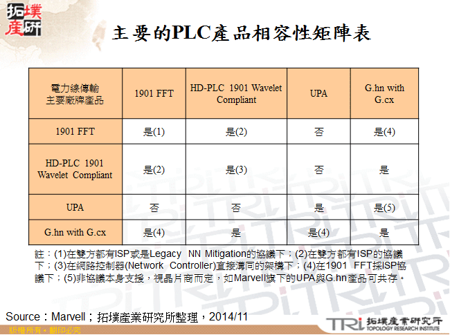 主要的PLC產品相容性矩陣表