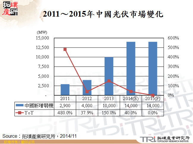 2011～2015年中國光伏市場變化