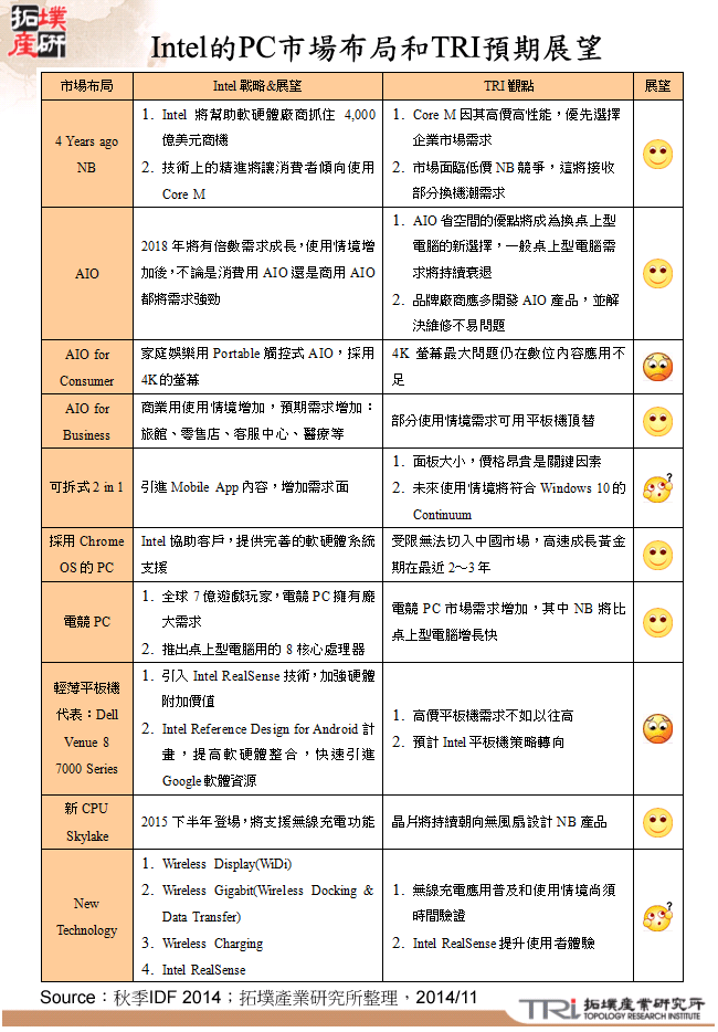 Intel的PC市場布局和TRI預期展望