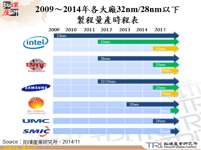 2009～2014年各大廠32nm/28nm以下製程量產時程表