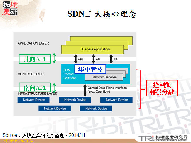 SDN三大核心理念