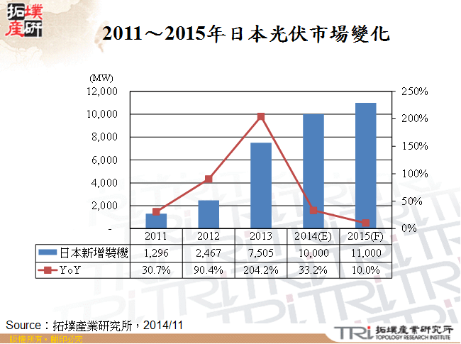 2011～2015年日本光伏市場變化