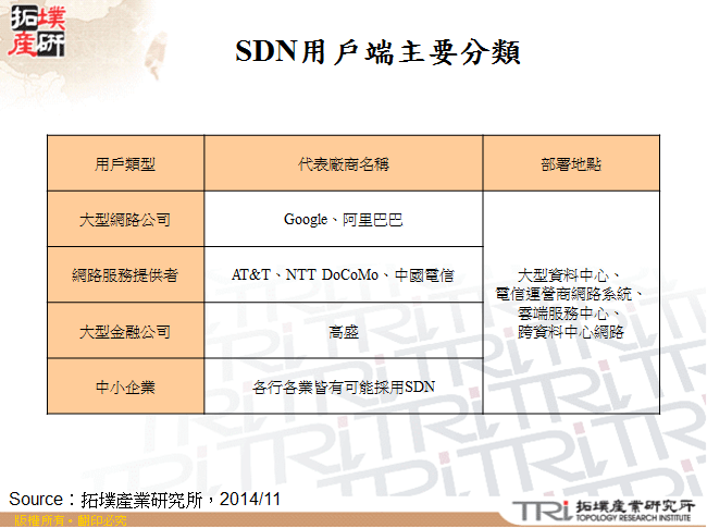 SDN用戶端主要分類