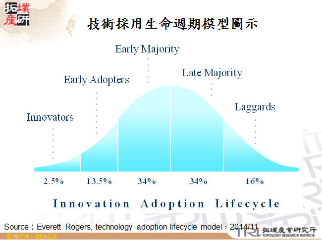 技術採用生命週期模型圖示