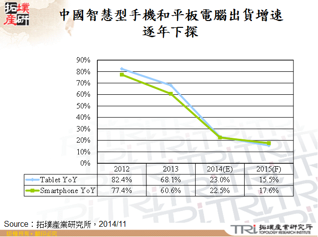 中國智慧型手機和平板電腦出貨增速逐年下探