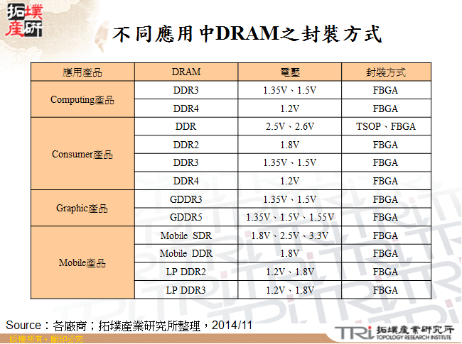 不同應用中DRAM之封裝方式