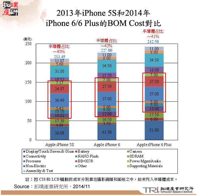 2013年iPhone 5S和2014年iPhone 6/6 Plus的BOM Cost對比