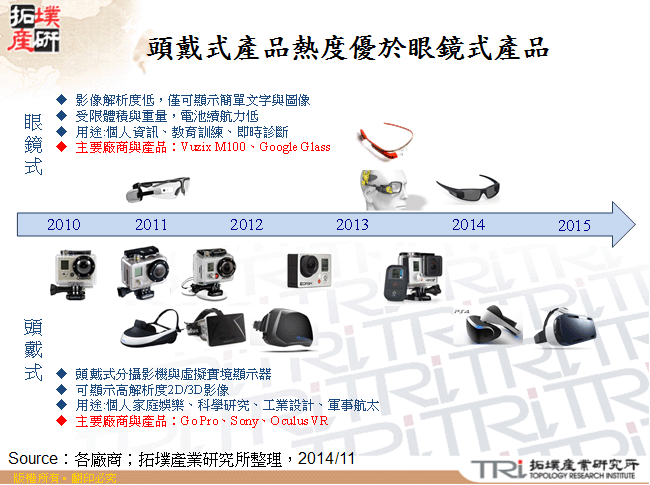 頭戴式產品熱度優於眼鏡式產品