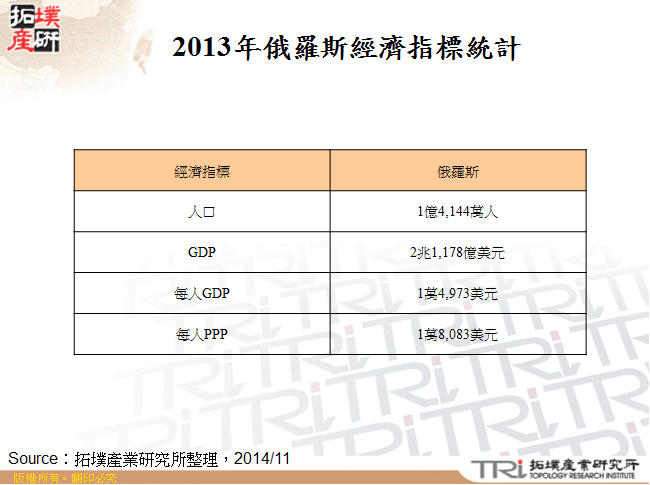 2013年俄羅斯經濟指標統計