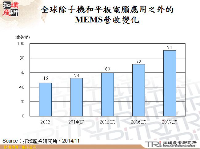 全球除手機和平板電腦應用之外的MEMS營收變化