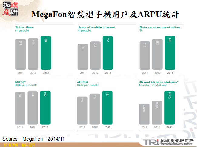 MegaFon智慧型手機用戶及ARPU統計