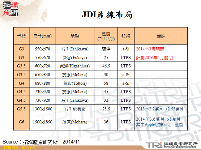 JDI產線布局