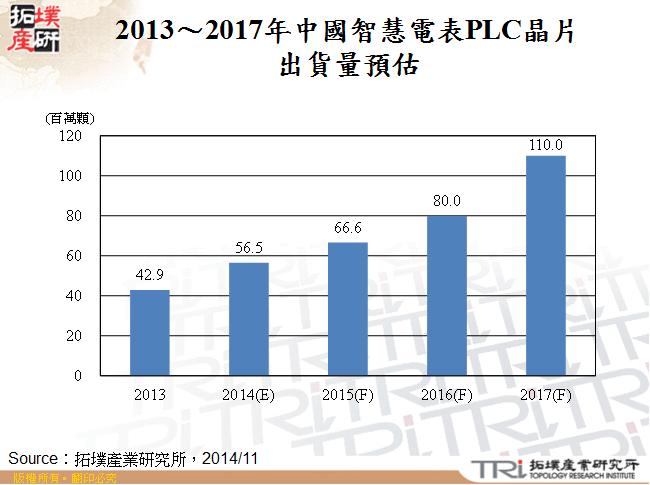 2013～2017年中國智慧電表PLC晶片出貨量預估