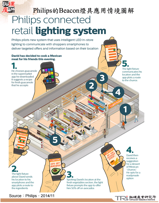 Philips的Beacon燈具應用情境圖解