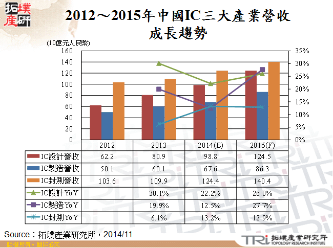 2012～2015年中國IC三大產業營收成長趨勢