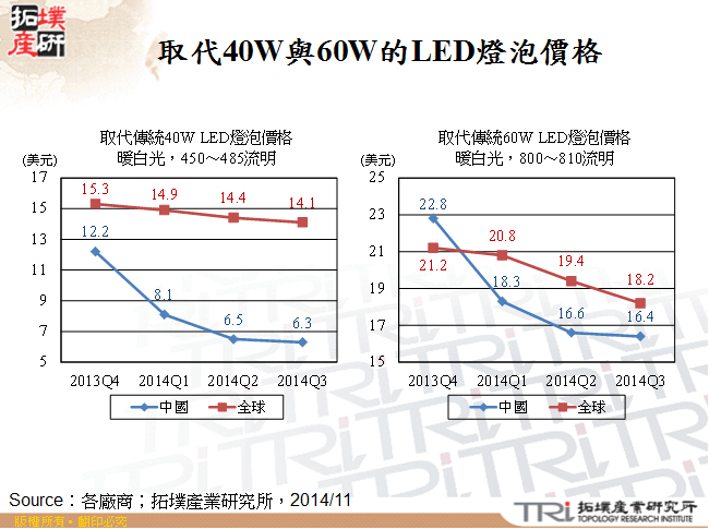 取代40W與60W的LED燈泡價格