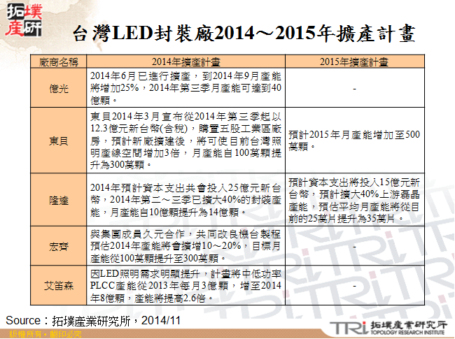 台灣LED封裝廠2014～2015年擴產計畫