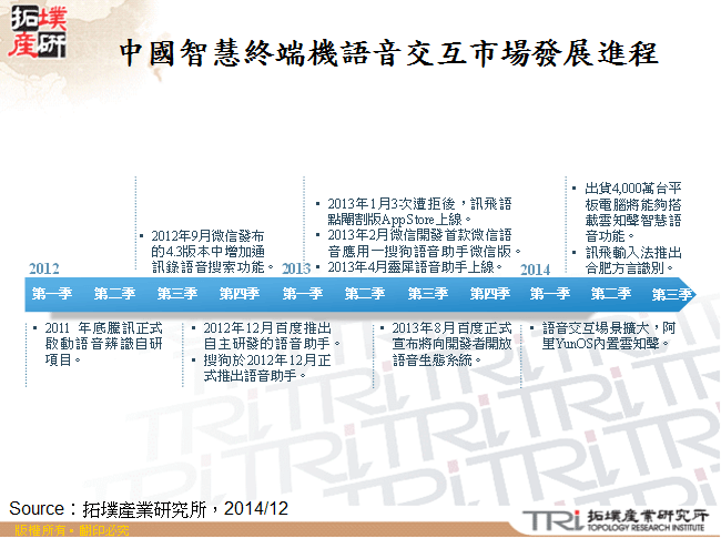 中國智慧終端機語音交互市場發展進程