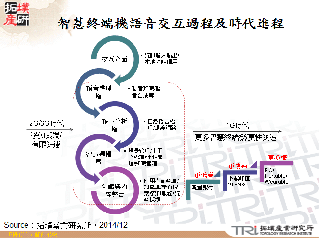 智慧終端機語音交互過程及時代進程