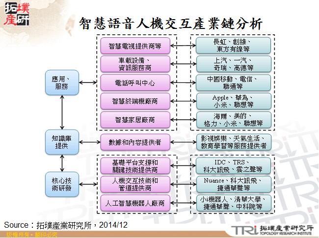 智慧語音人機交互產業鏈分析