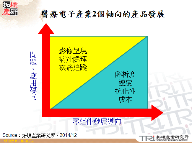 醫療電子產業2個軸向的產品發展