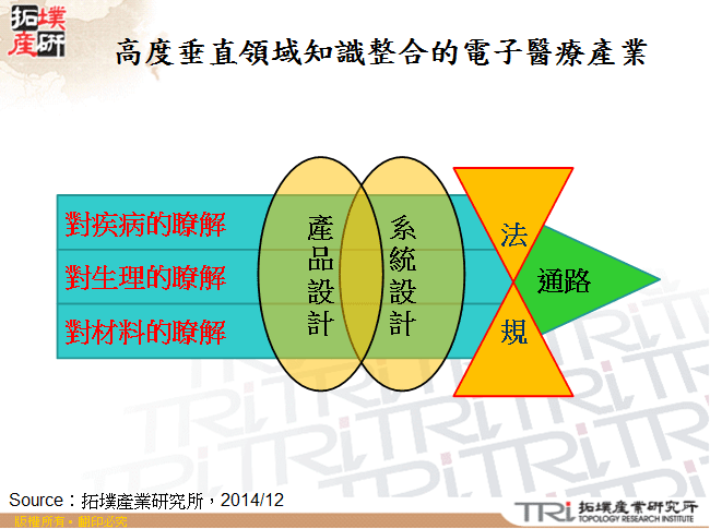 高度垂直領域知識整合的電子醫療產業