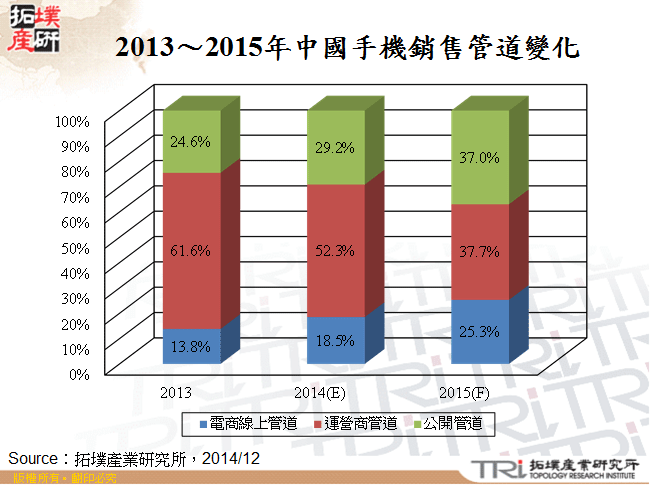 2013～2015年中國手機銷售管道變化