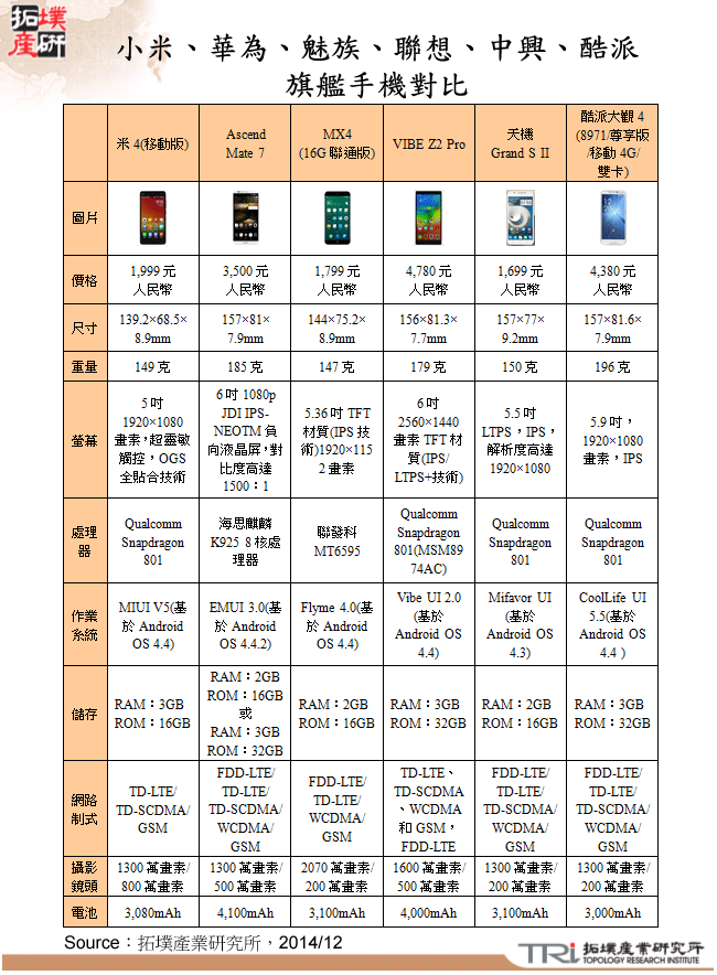 小米、華為、魅族、聯想、中興、酷派旗艦手機對比