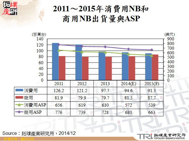 2011～2015年消費用NB和商用NB出貨量與ASP