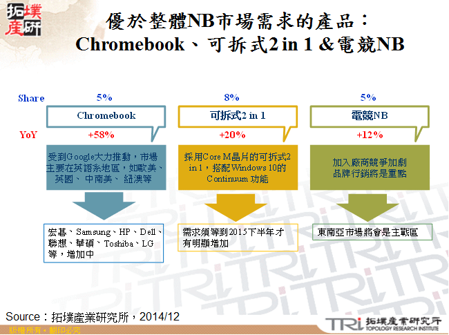 優於整體NB市場需求的產品：Chromebook、可拆式2 in 1 &電競NB