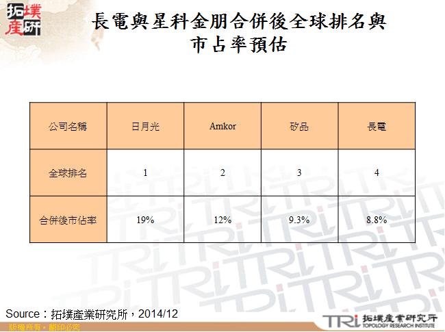 長電與星科金朋合併後全球排名與市占率預估