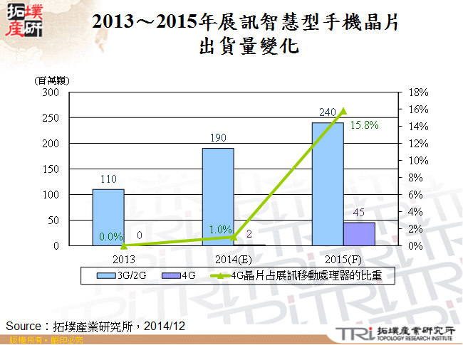 2013～2015年展訊智慧型手機晶片出貨量變化