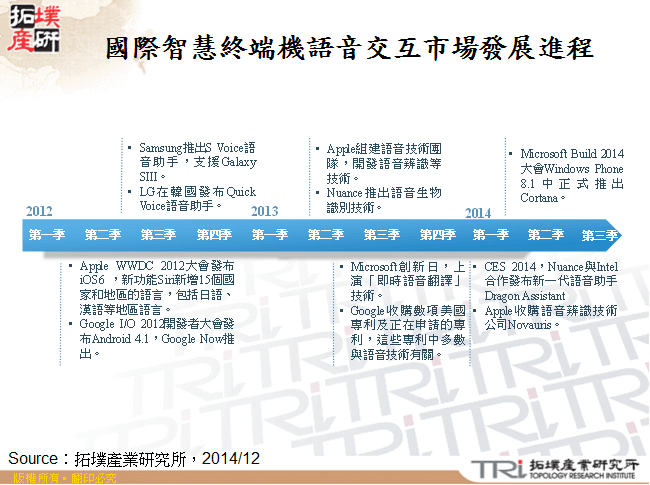 國際智慧終端機語音交互市場發展進程