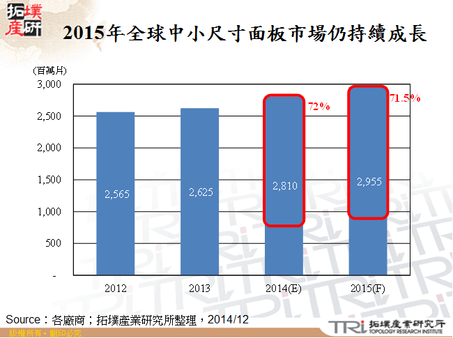 2015年全球中小尺寸面板市場仍持續成長