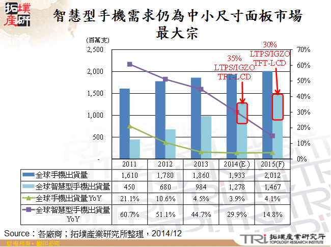 智慧型手機需求仍為中小尺寸面板市場最大宗