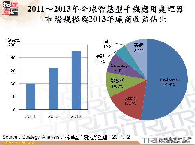 2011～2013年全球智慧型手機應用處理器市場規模與2013年廠商收益佔比