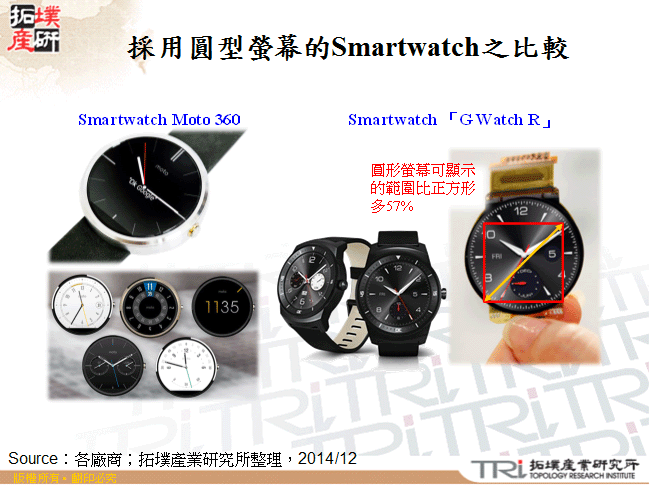 採用圓型螢幕的Smartwatch之比較