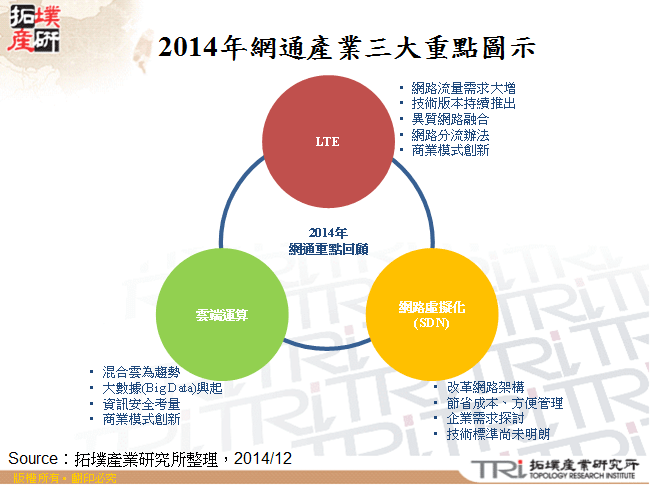 2014年網通產業三大重點圖示