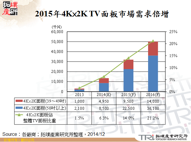 2015年4K×2K TV面板市場需求倍增