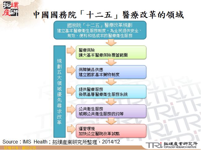 中國「十二五」規劃醫療改革